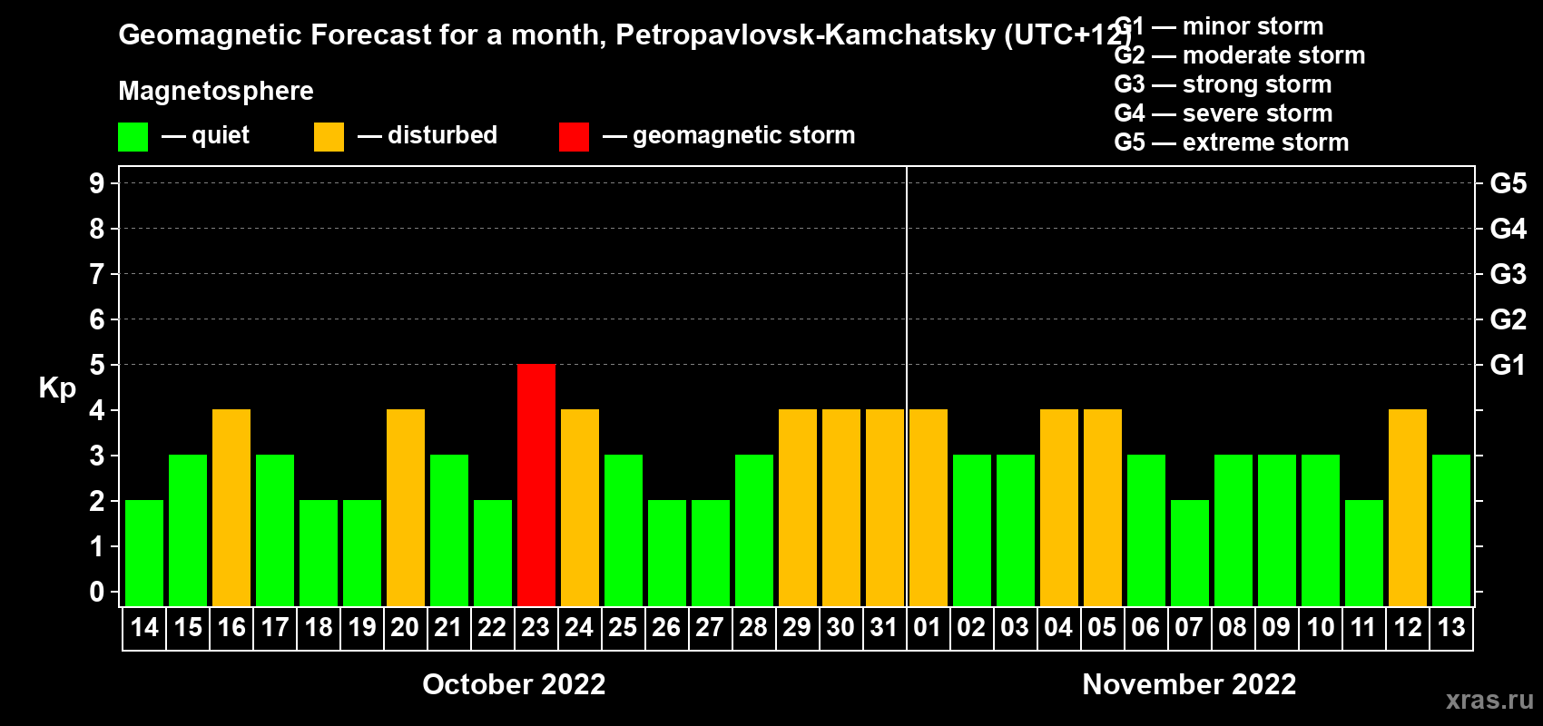 Forecast of the daily maximal value of geomagnetic index Kp for <b>1 month</b> (31 days) <b>from Oct 14, 2022 to Nov 13, 2022</b>