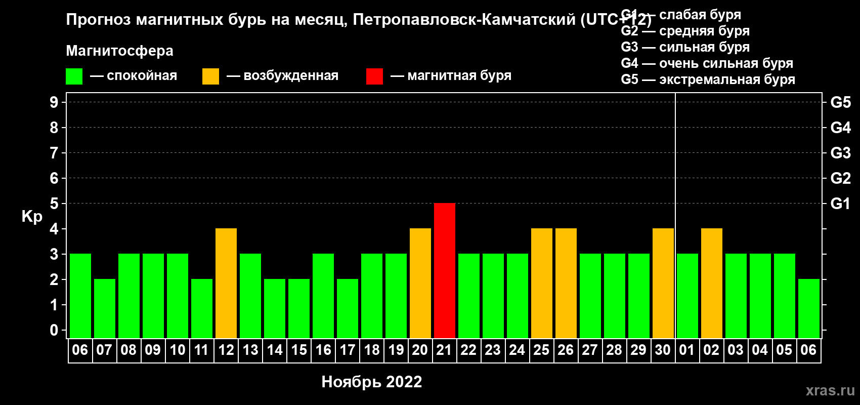 Прогноз максимального суточного геомагнитного индекса Kp на <b>1 месяц</b> (31 день) <b>с 06 ноября по 06 декабря 2022 г</b>