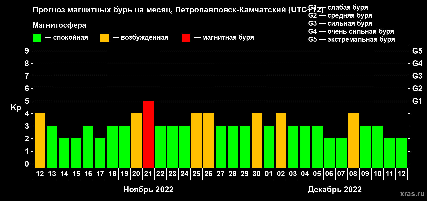 Прогноз максимального суточного геомагнитного индекса Kp на <b>1 месяц</b> (31 день) <b>с 12 ноября по 12 декабря 2022 г</b>
