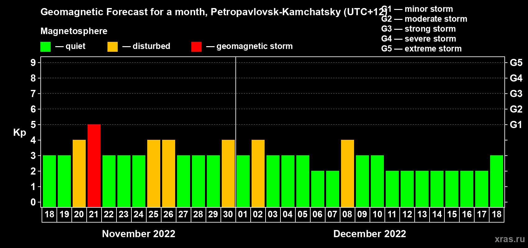 Forecast of the daily maximal value of geomagnetic index Kp for <b>1 month</b> (31 days) <b>from Nov 18, 2022 to Dec 18, 2022</b>