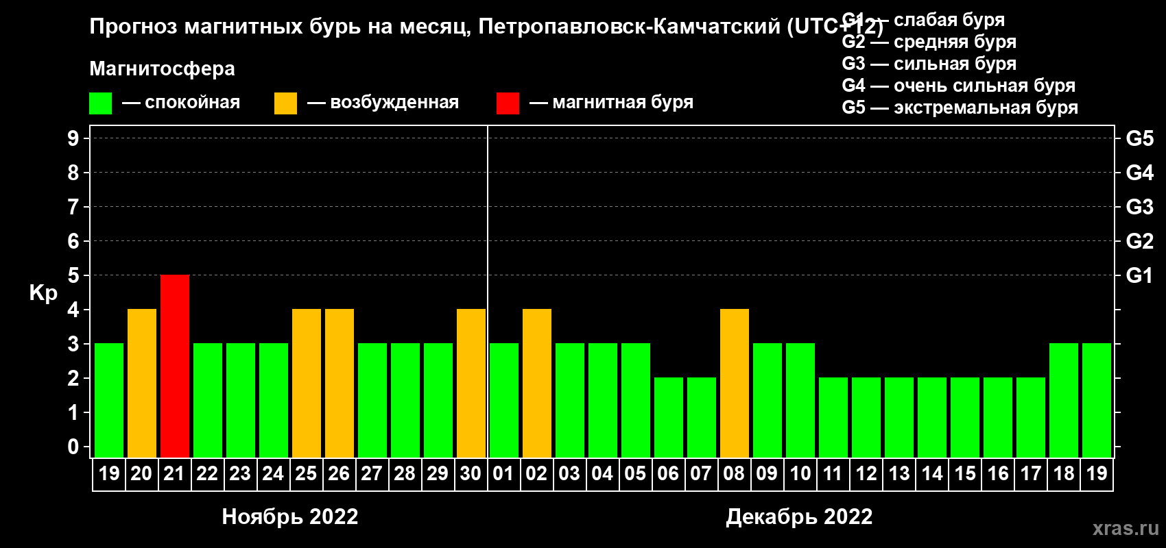 Прогноз максимального суточного геомагнитного индекса Kp на <b>1 месяц</b> (31 день) <b>с 19 ноября по 19 декабря 2022 г</b>