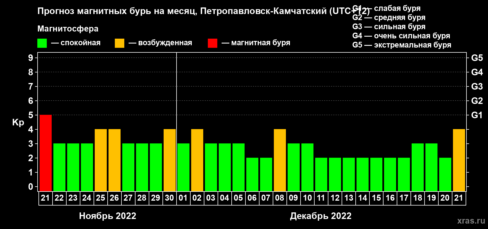 Прогноз максимального суточного геомагнитного индекса Kp на <b>1 месяц</b> (31 день) <b>с 21 ноября по 21 декабря 2022 г</b>