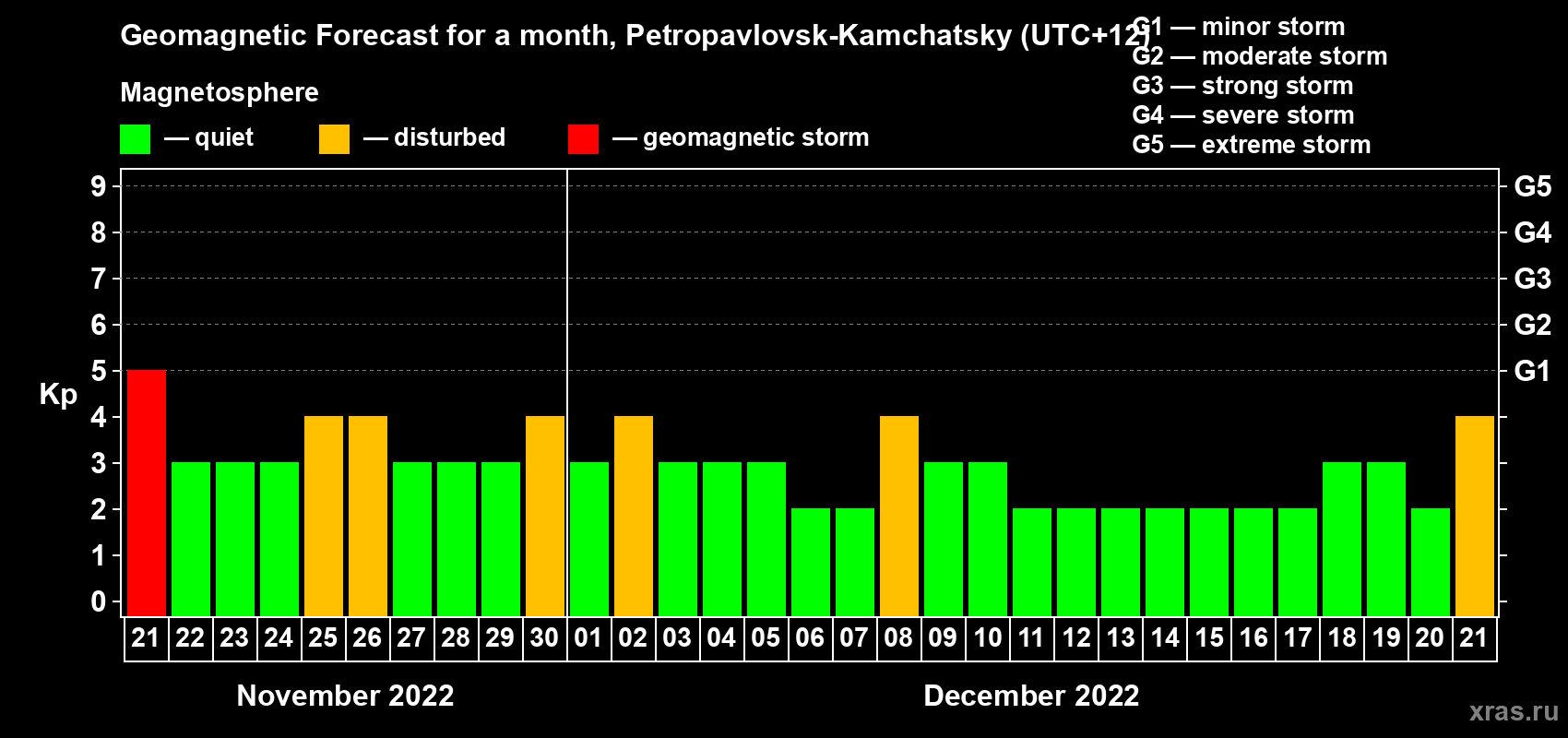 Forecast of the daily maximal value of geomagnetic index Kp for <b>1 month</b> (31 days) <b>from Nov 21, 2022 to Dec 21, 2022</b>
