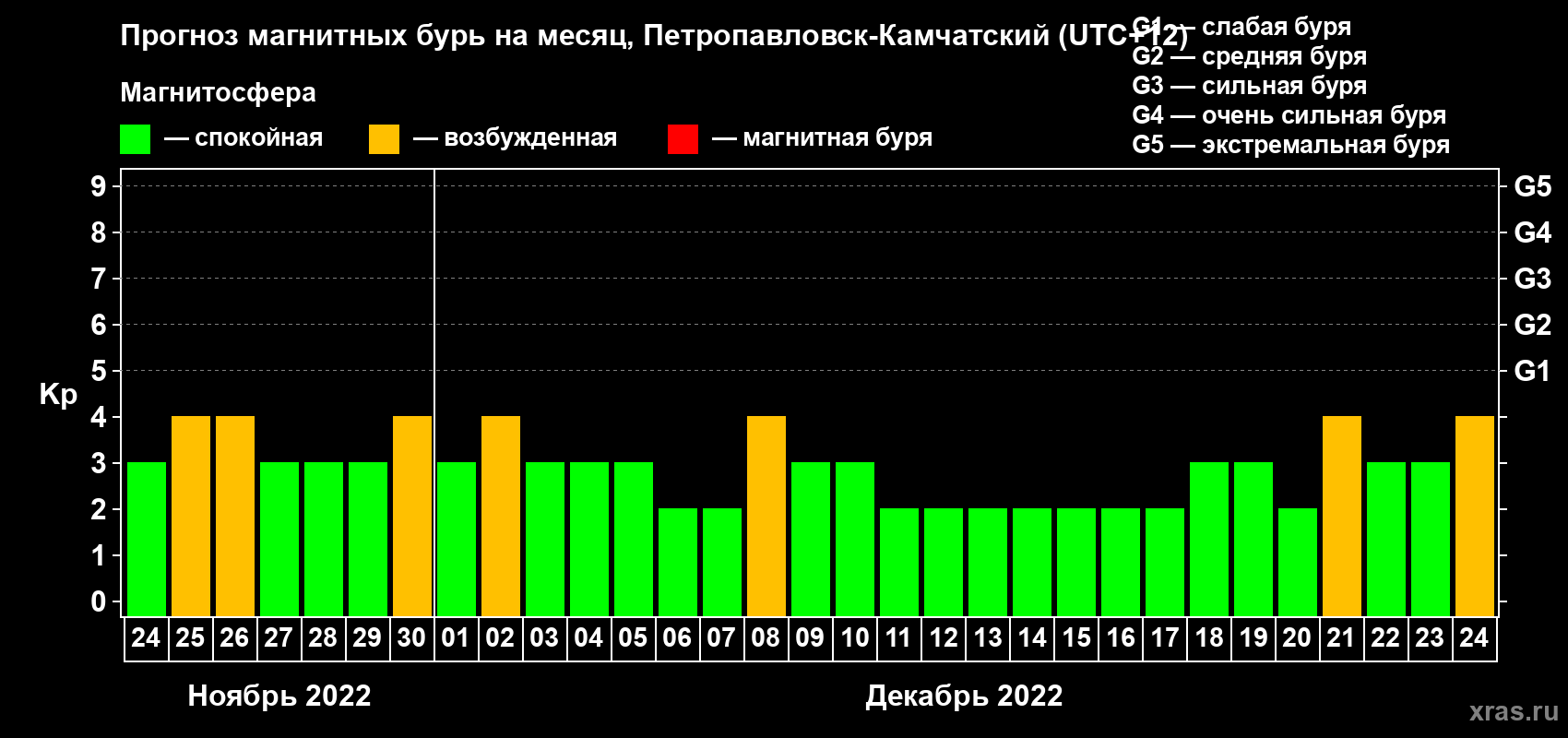 Прогноз максимального суточного геомагнитного индекса Kp на <b>1 месяц</b> (31 день) <b>с 24 ноября по 24 декабря 2022 г</b>