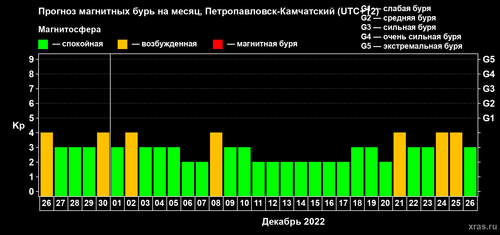 Прогноз максимального суточного геомагнитного индекса Kp на <b>1 месяц</b> (31 день) <b>с 26 ноября по 26 декабря 2022 г</b>