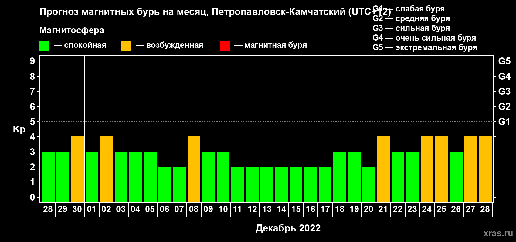 Прогноз максимального суточного геомагнитного индекса Kp на <b>1 месяц</b> (31 день) <b>с 28 ноября по 28 декабря 2022 г</b>