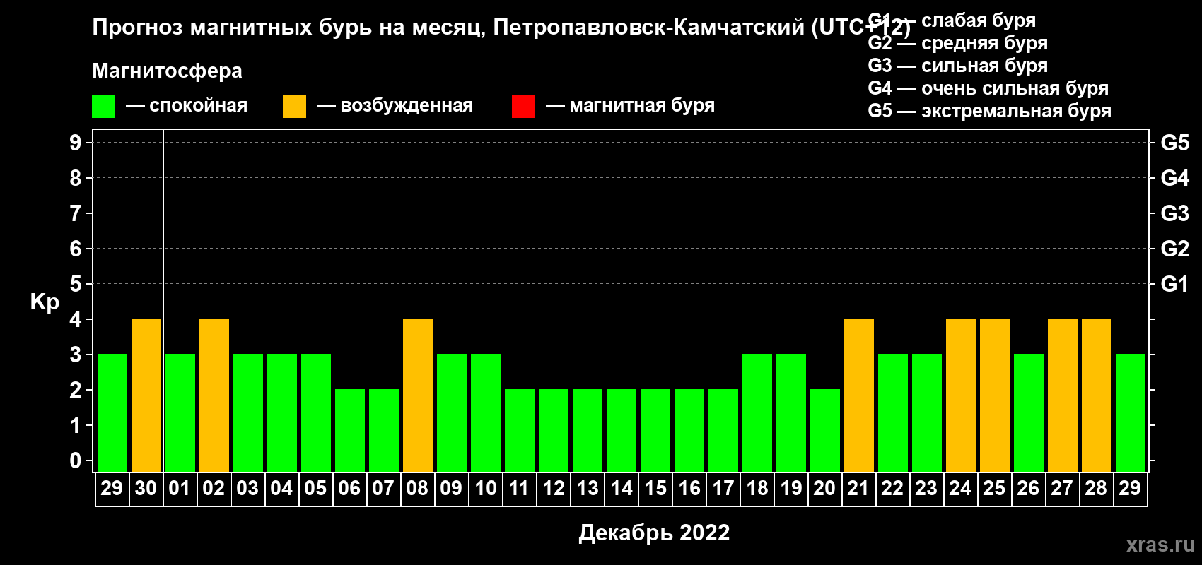 Прогноз максимального суточного геомагнитного индекса Kp на <b>1 месяц</b> (31 день) <b>с 29 ноября по 29 декабря 2022 г</b>