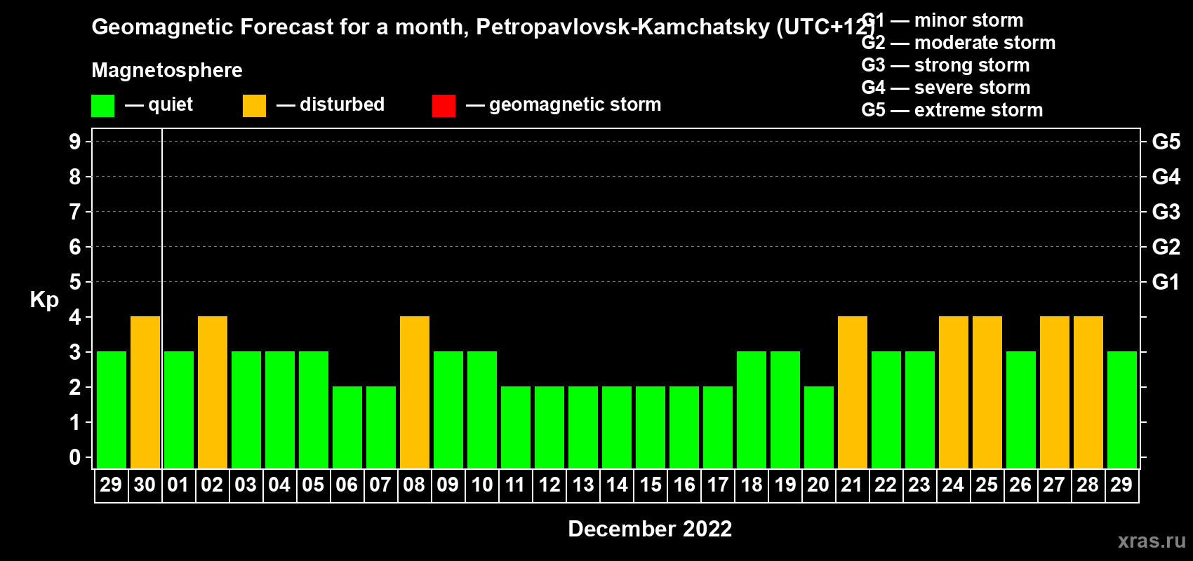 Forecast of the daily maximal value of geomagnetic index Kp for <b>1 month</b> (31 days) <b>from Nov 29, 2022 to Dec 29, 2022</b>