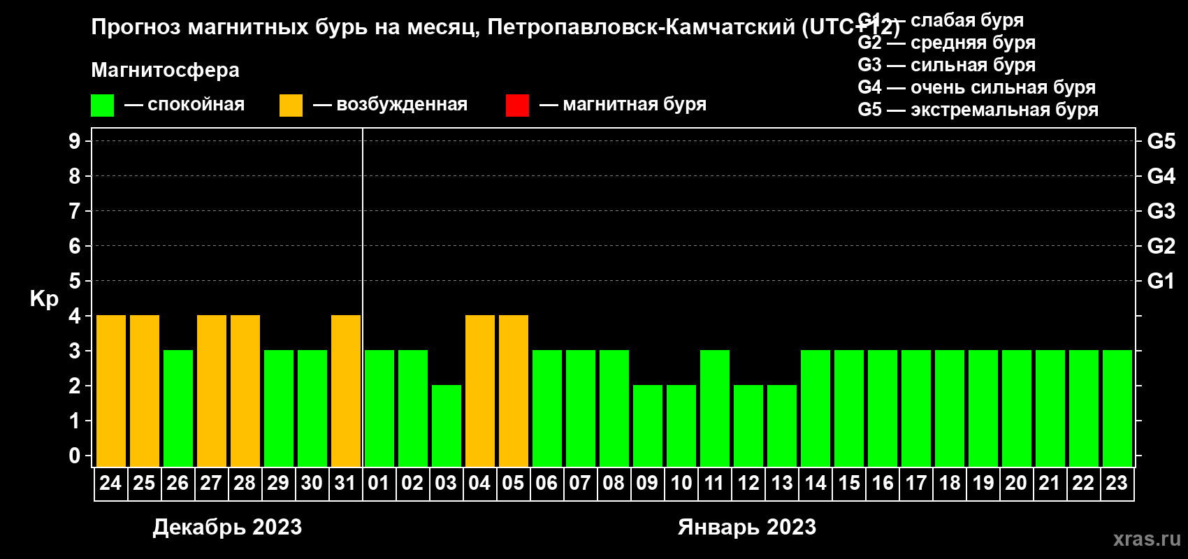 Прогноз максимального суточного геомагнитного индекса Kp на <b>1 месяц</b> (31 день) <b>с 24 декабря 2022 г по 23 января 2023 г</b>