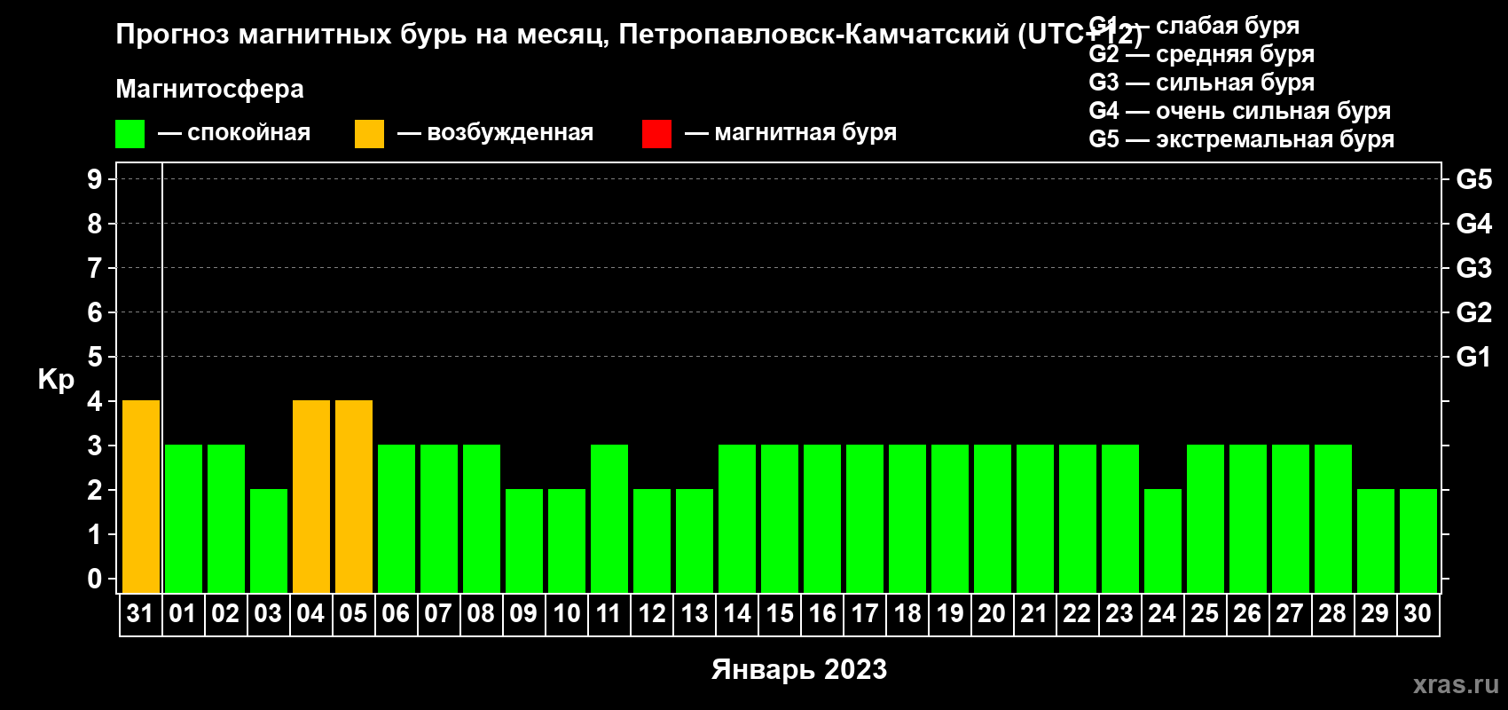 Прогноз максимального суточного геомагнитного индекса Kp на <b>1 месяц</b> (31 день) <b>с 31 декабря 2022 г по 30 января 2023 г</b>