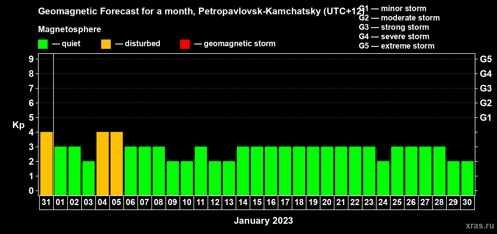 Forecast of the daily maximal value of geomagnetic index Kp for <b>1 month</b> (31 days) <b>from Dec 31, 2022 to Jan 30, 2023</b>