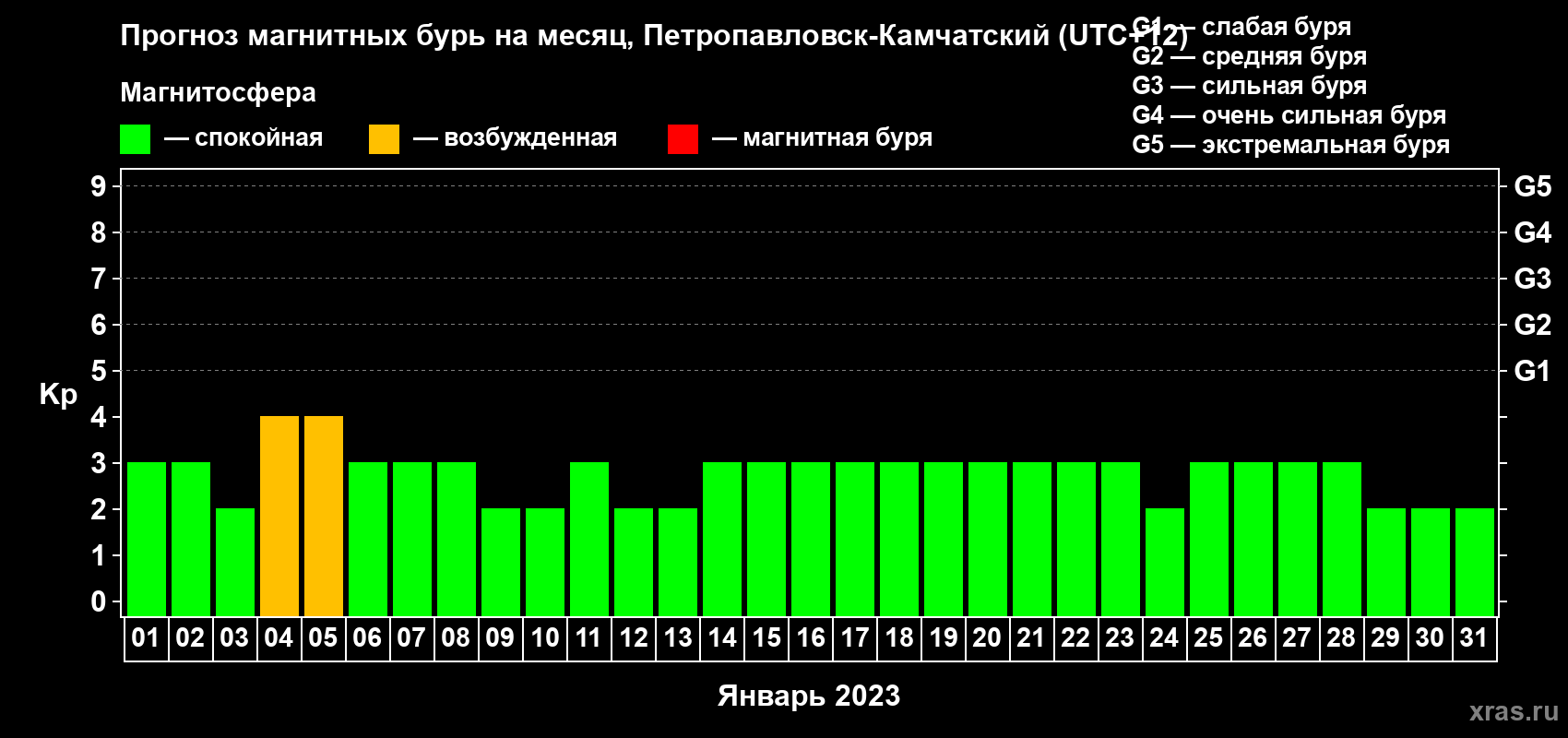 Прогноз максимального суточного геомагнитного индекса Kp на <b>1 месяц</b> (31 день) <b>с 01 января по 31 января 2023 г</b>