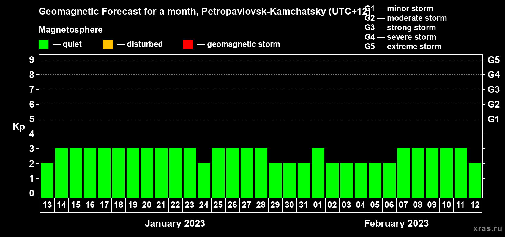 Forecast of the daily maximal value of geomagnetic index Kp for <b>1 month</b> (31 days) <b>from Jan 13, 2023 to Feb 12, 2023</b>