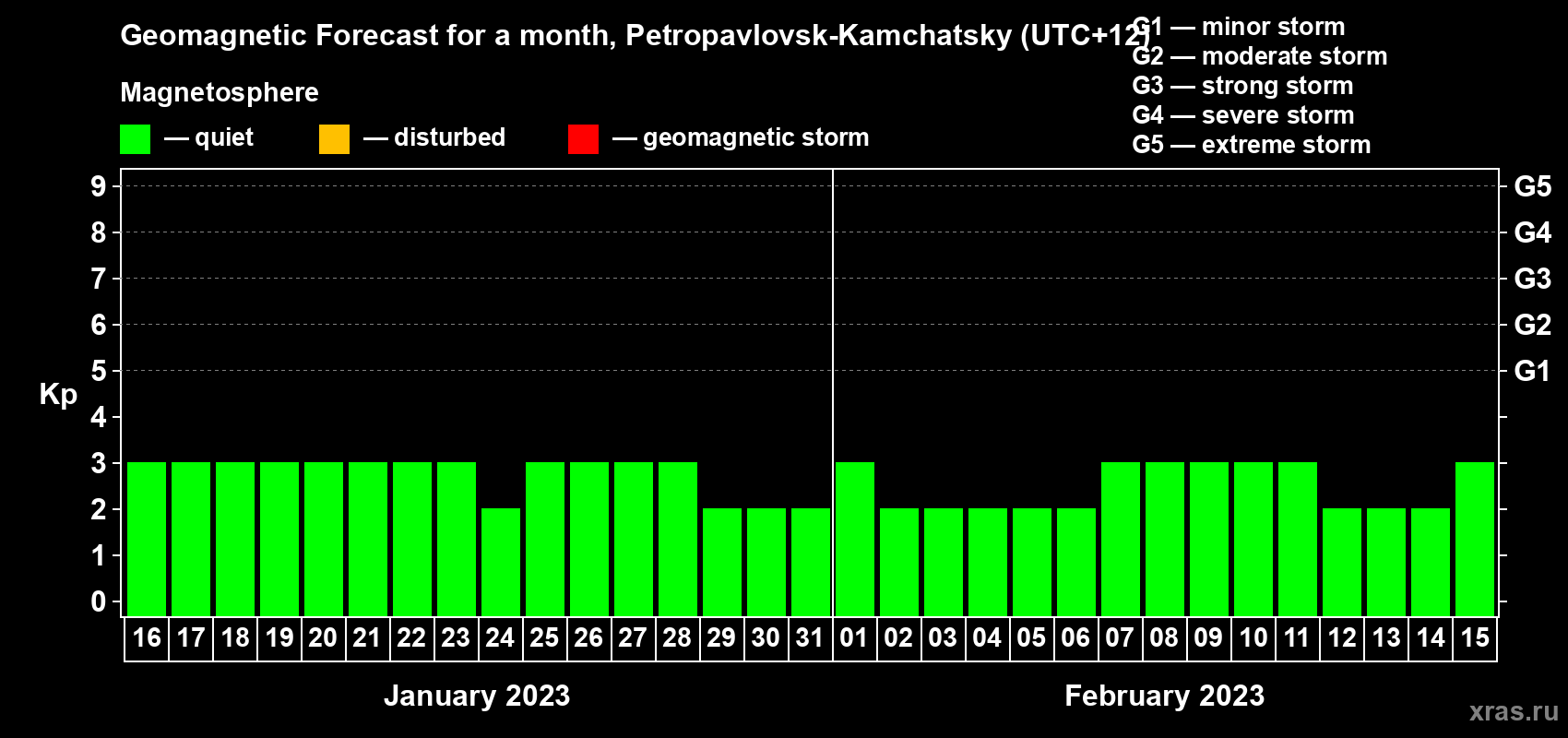 Forecast of the daily maximal value of geomagnetic index Kp for <b>1 month</b> (31 days) <b>from Jan 16, 2023 to Feb 15, 2023</b>