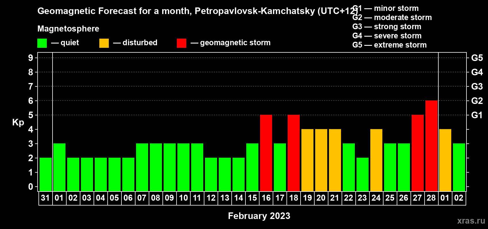 Forecast of the daily maximal value of geomagnetic index Kp for <b>1 month</b> (31 days) <b>from Jan 31, 2023 to Mar 02, 2023</b>