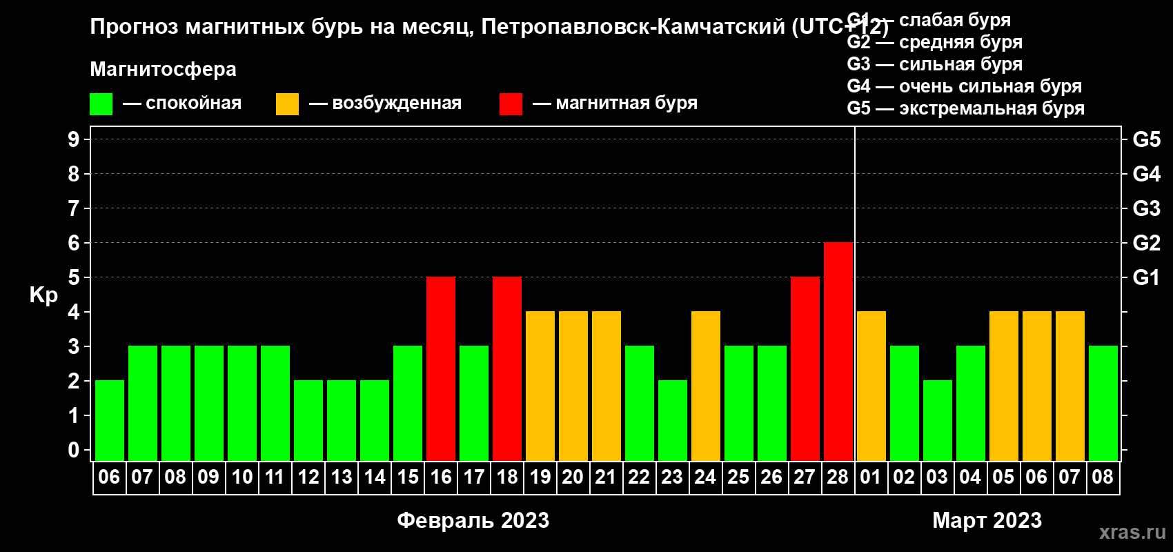Прогноз максимального суточного геомагнитного индекса Kp на <b>1 месяц</b> (31 день) <b>с 06 февраля по 08 марта 2023 г</b>