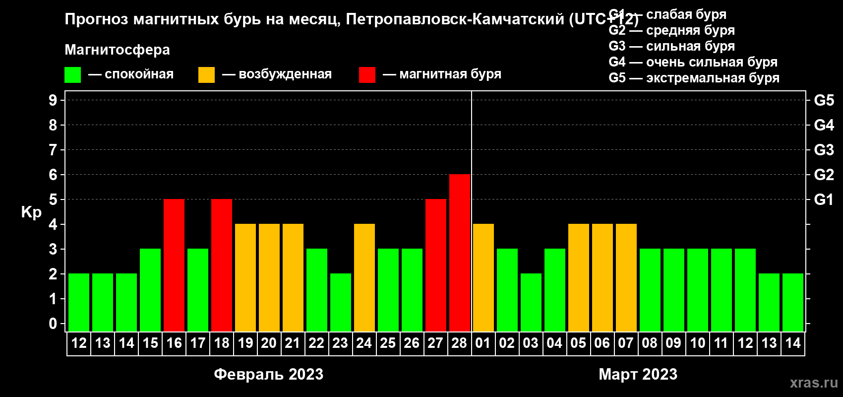 Прогноз максимального суточного геомагнитного индекса Kp на <b>1 месяц</b> (31 день) <b>с 12 февраля по 14 марта 2023 г</b>