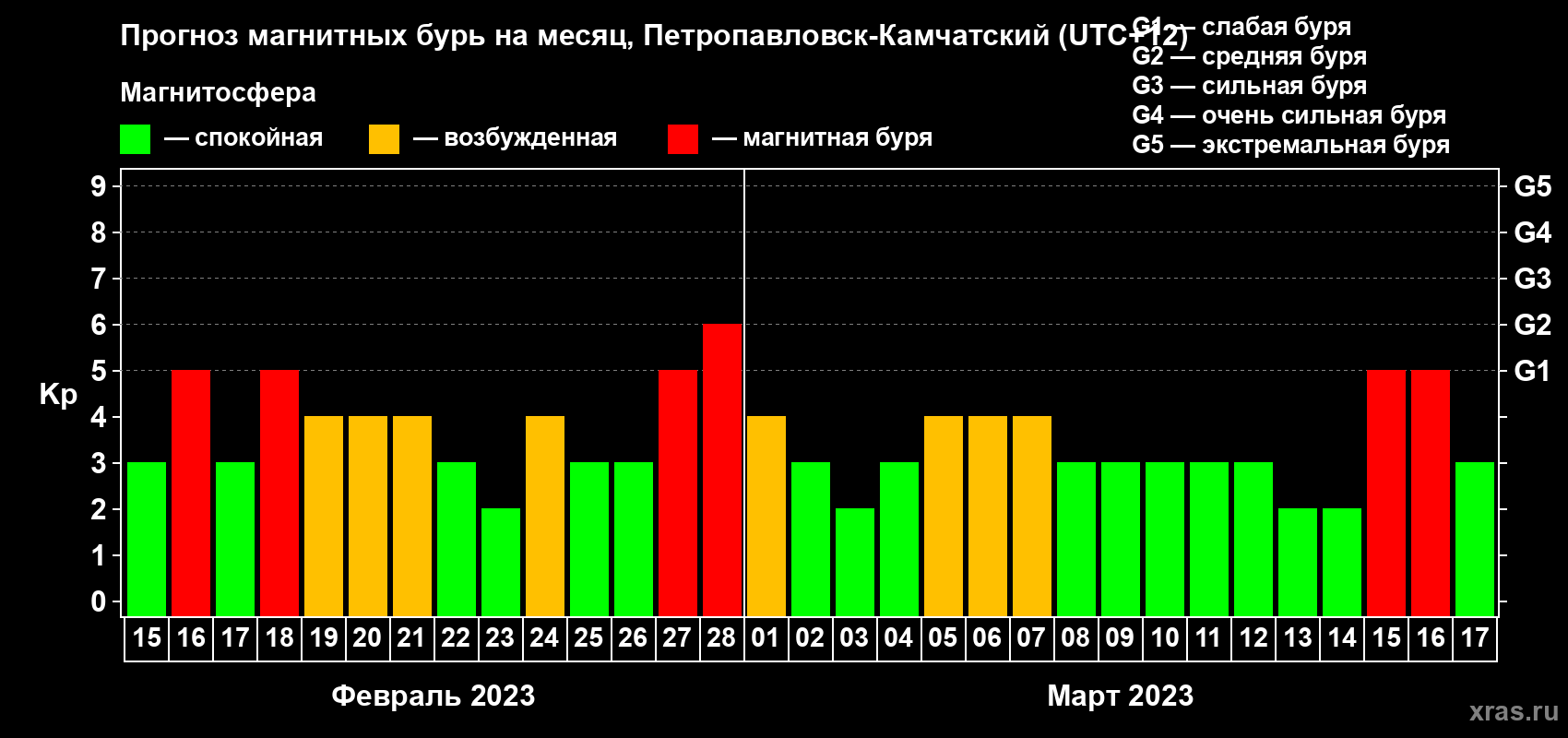 Прогноз максимального суточного геомагнитного индекса Kp на <b>1 месяц</b> (31 день) <b>с 15 февраля по 17 марта 2023 г</b>