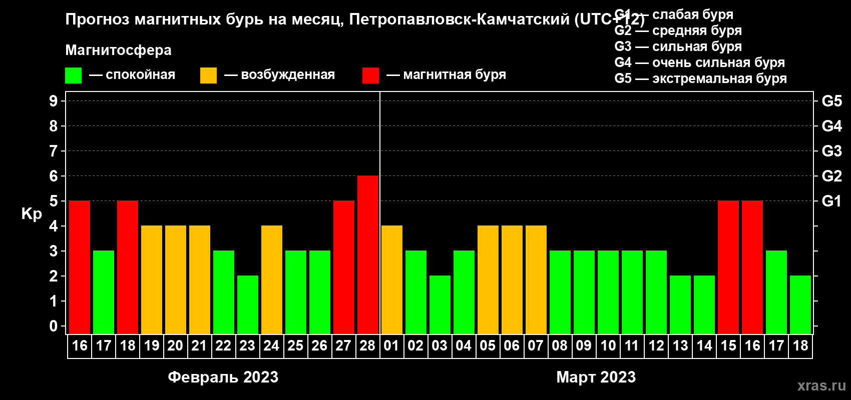 Прогноз максимального суточного геомагнитного индекса Kp на <b>1 месяц</b> (31 день) <b>с 16 февраля по 18 марта 2023 г</b>