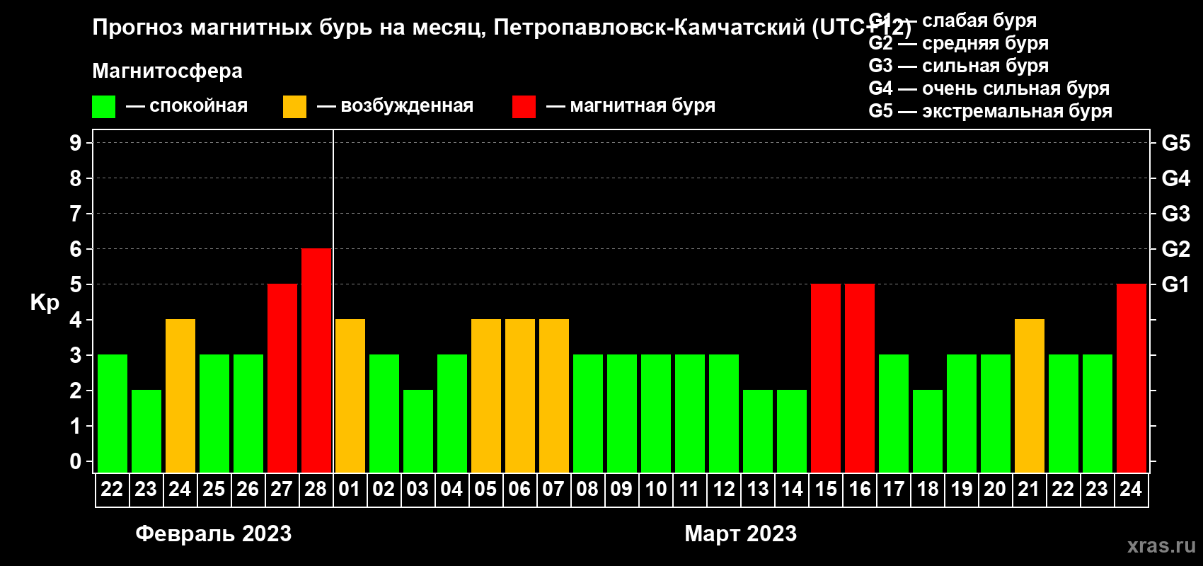 Прогноз максимального суточного геомагнитного индекса Kp на <b>1 месяц</b> (31 день) <b>с 22 февраля по 24 марта 2023 г</b>