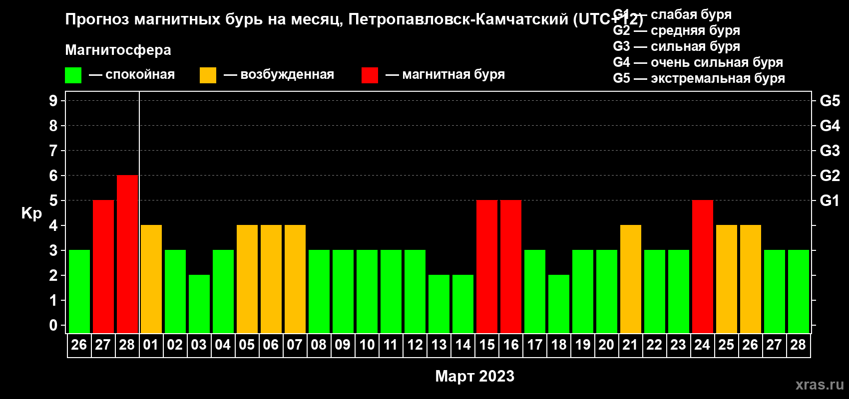 Прогноз максимального суточного геомагнитного индекса Kp на <b>1 месяц</b> (31 день) <b>с 26 февраля по 28 марта 2023 г</b>