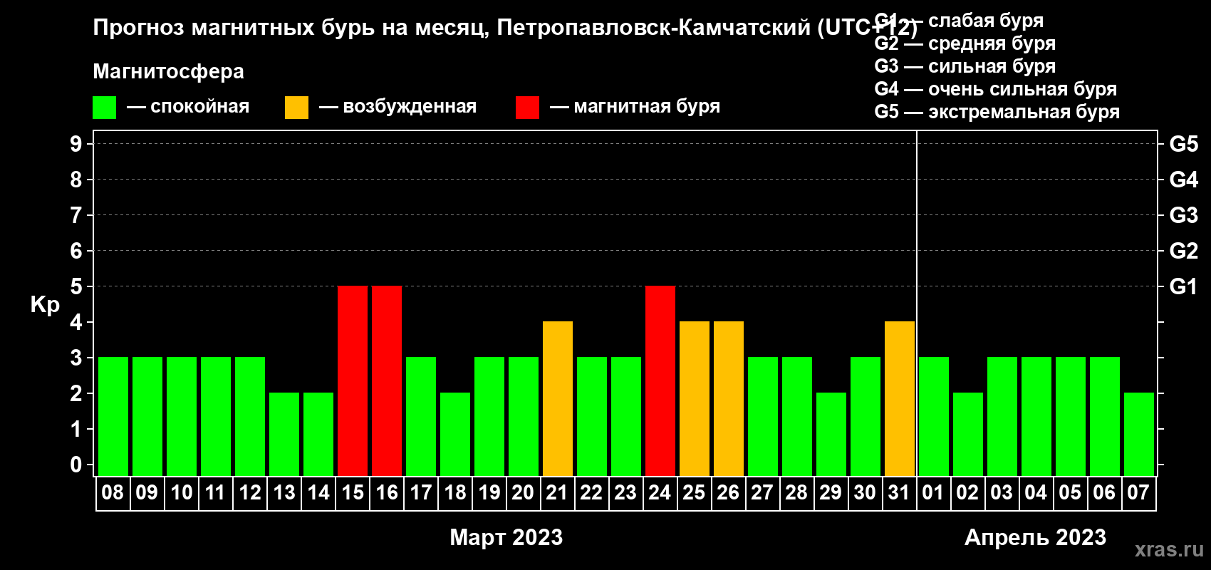 Прогноз максимального суточного геомагнитного индекса Kp на <b>1 месяц</b> (31 день) <b>с 08 марта по 07 апреля 2023 г</b>