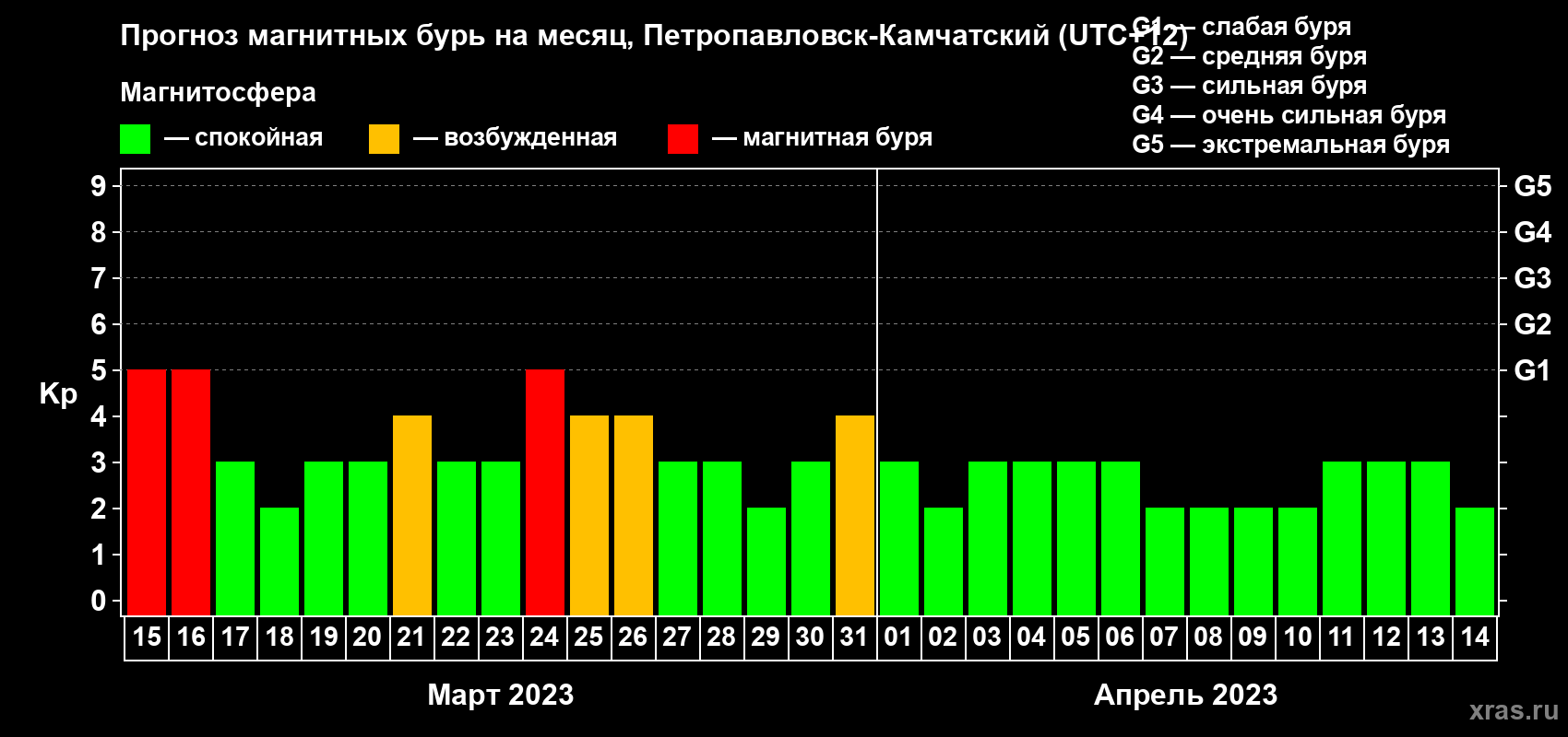 Прогноз максимального суточного геомагнитного индекса Kp на <b>1 месяц</b> (31 день) <b>с 15 марта по 14 апреля 2023 г</b>