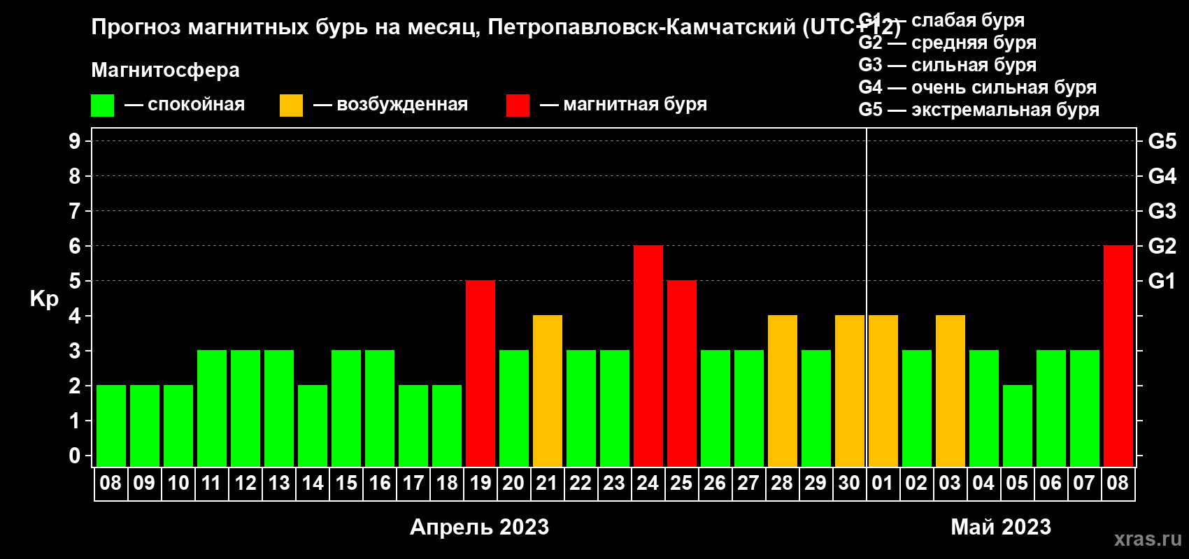 Прогноз максимального суточного геомагнитного индекса Kp на <b>1 месяц</b> (31 день) <b>с 08 апреля по 08 мая 2023 г</b>