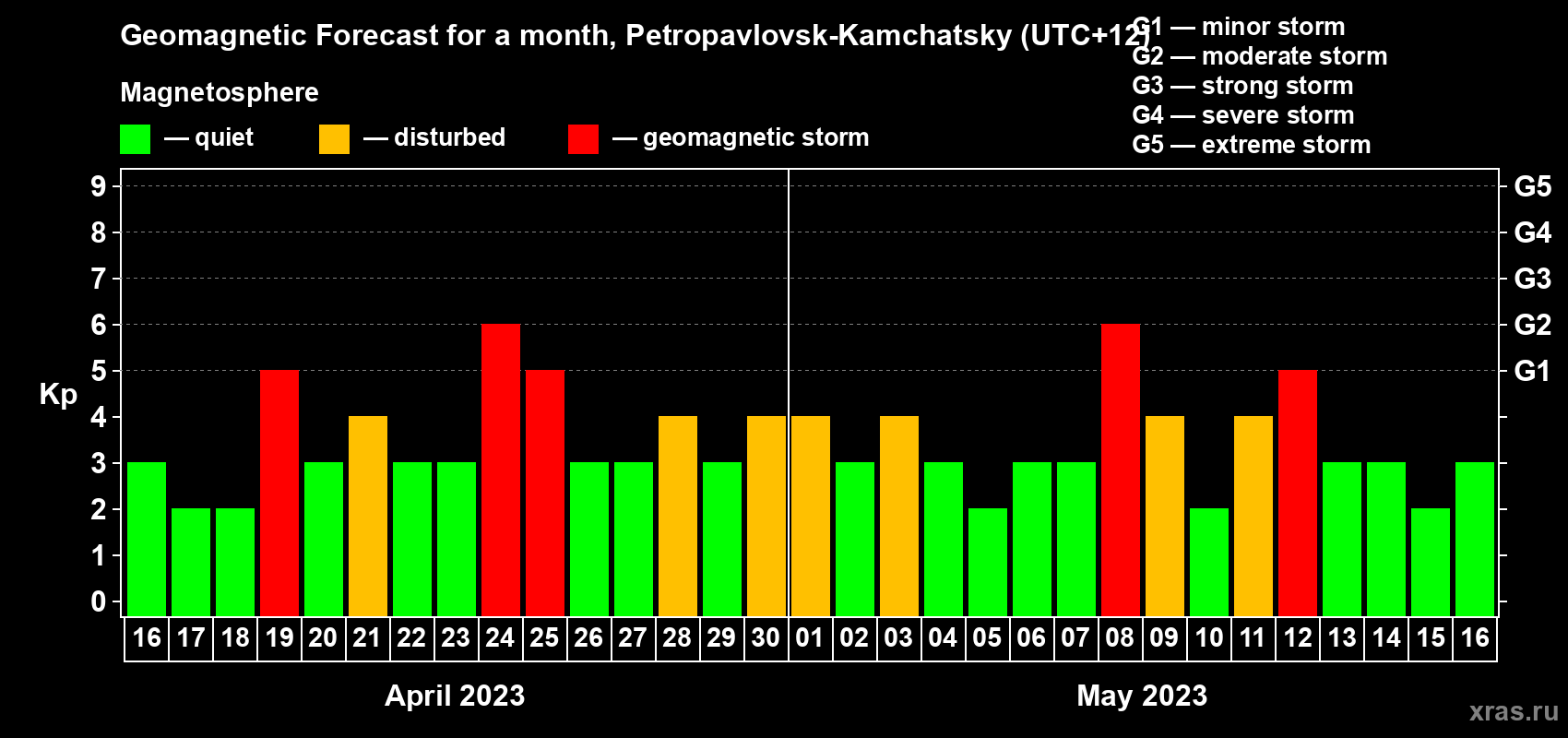 Forecast of the daily maximal value of geomagnetic index Kp for <b>1 month</b> (31 days) <b>from Apr 16, 2023 to May 16, 2023</b>