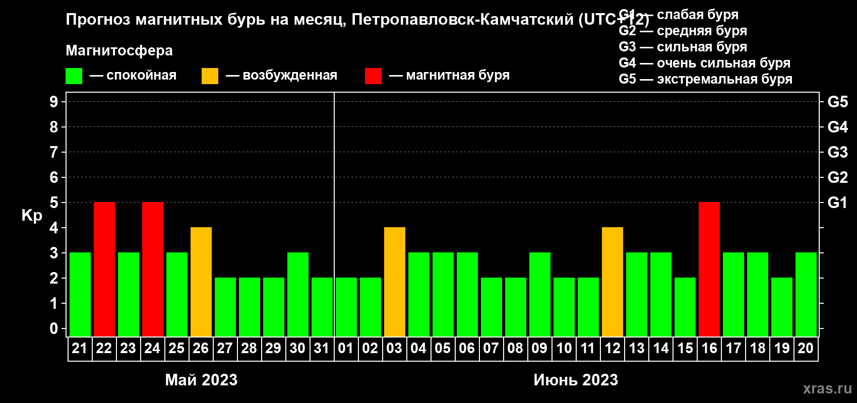 Прогноз максимального суточного геомагнитного индекса Kp на <b>1 месяц</b> (31 день) <b>с 21 мая по 20 июня 2023 г</b>