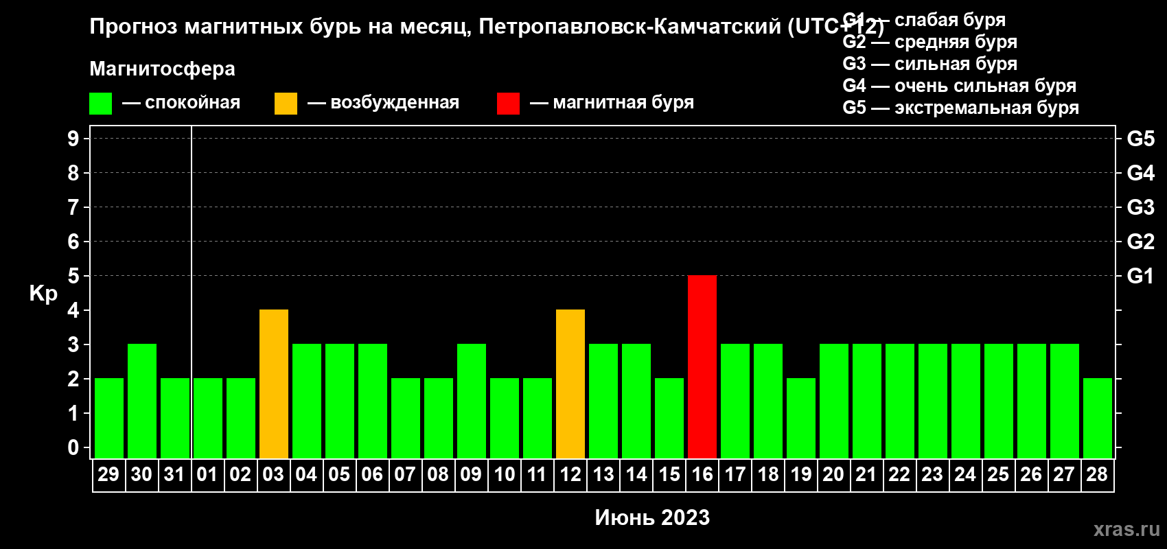 Прогноз максимального суточного геомагнитного индекса Kp на <b>1 месяц</b> (31 день) <b>с 29 мая по 28 июня 2023 г</b>
