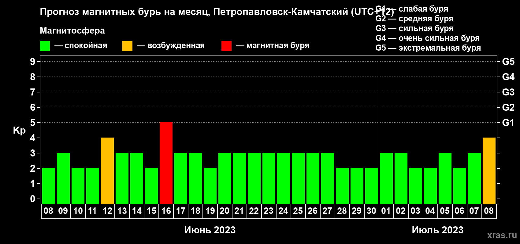 Прогноз максимального суточного геомагнитного индекса Kp на <b>1 месяц</b> (31 день) <b>с 08 июня по 08 июля 2023 г</b>