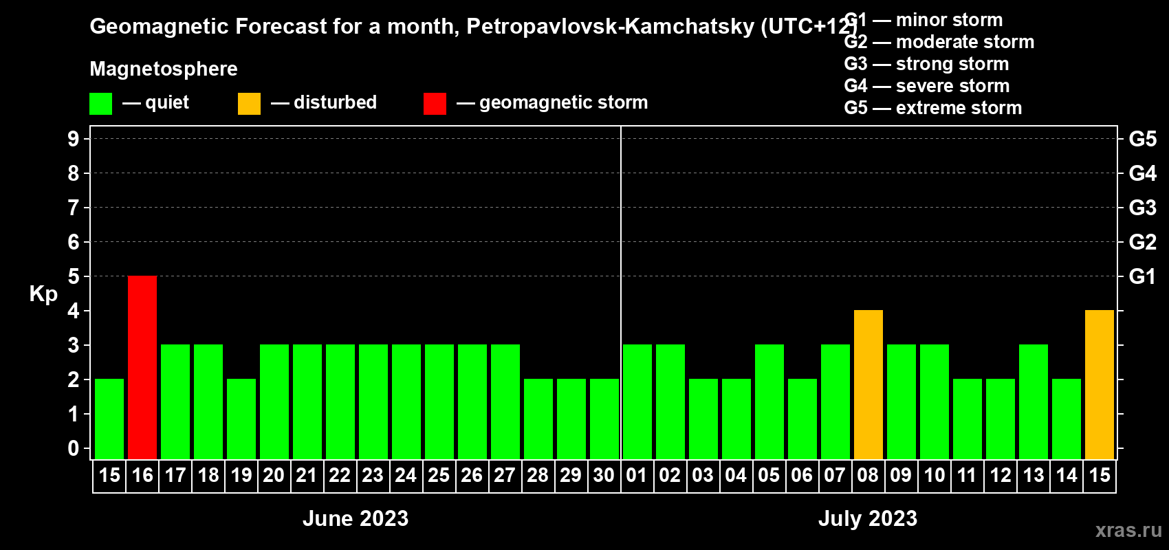 Forecast of the daily maximal value of geomagnetic index Kp for <b>1 month</b> (31 days) <b>from Jun 15, 2023 to Jul 15, 2023</b>