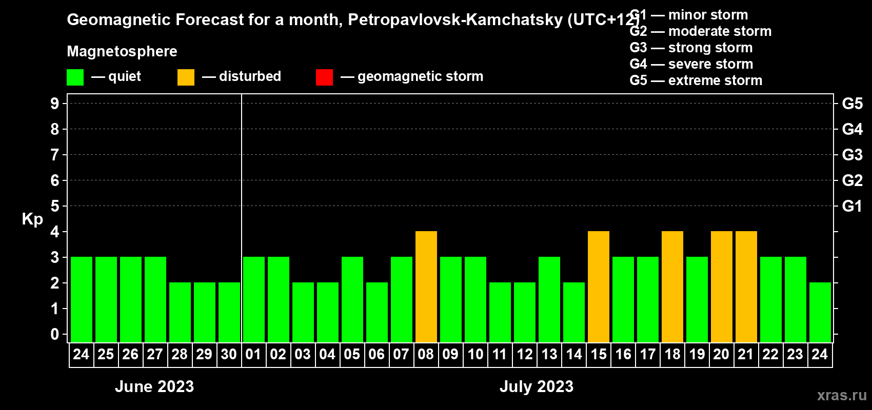 Forecast of the daily maximal value of geomagnetic index Kp for <b>1 month</b> (31 days) <b>from Jun 24, 2023 to Jul 24, 2023</b>