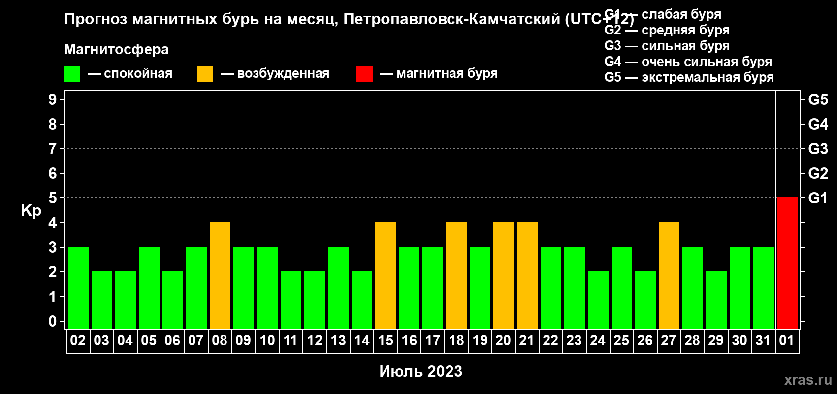 Прогноз максимального суточного геомагнитного индекса Kp на <b>1 месяц</b> (31 день) <b>с 02 июля по 01 августа 2023 г</b>