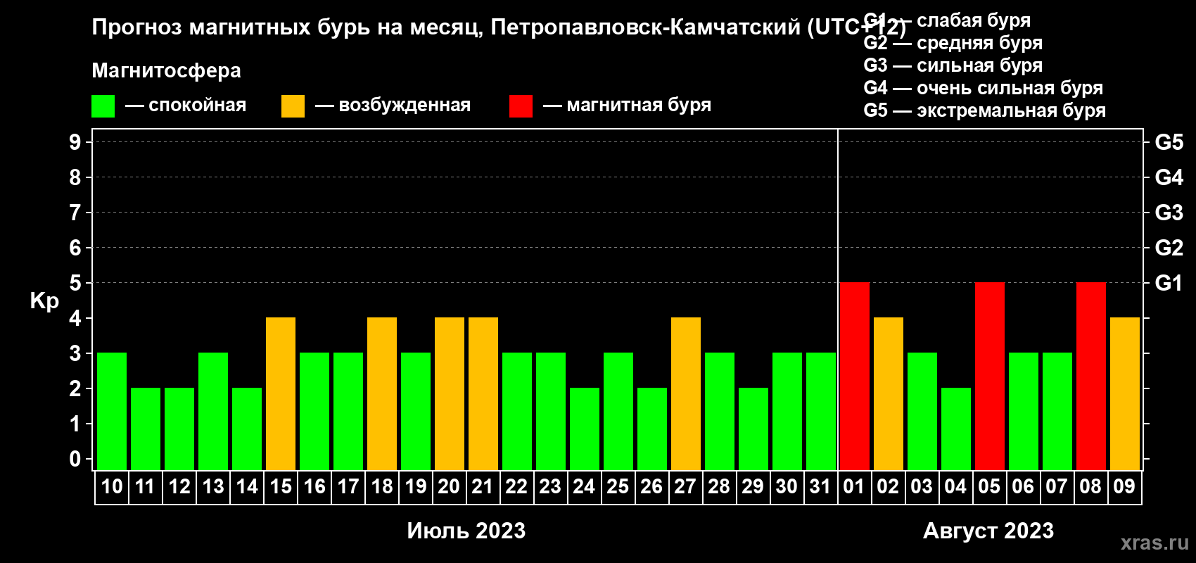 Прогноз максимального суточного геомагнитного индекса Kp на <b>1 месяц</b> (31 день) <b>с 10 июля по 09 августа 2023 г</b>