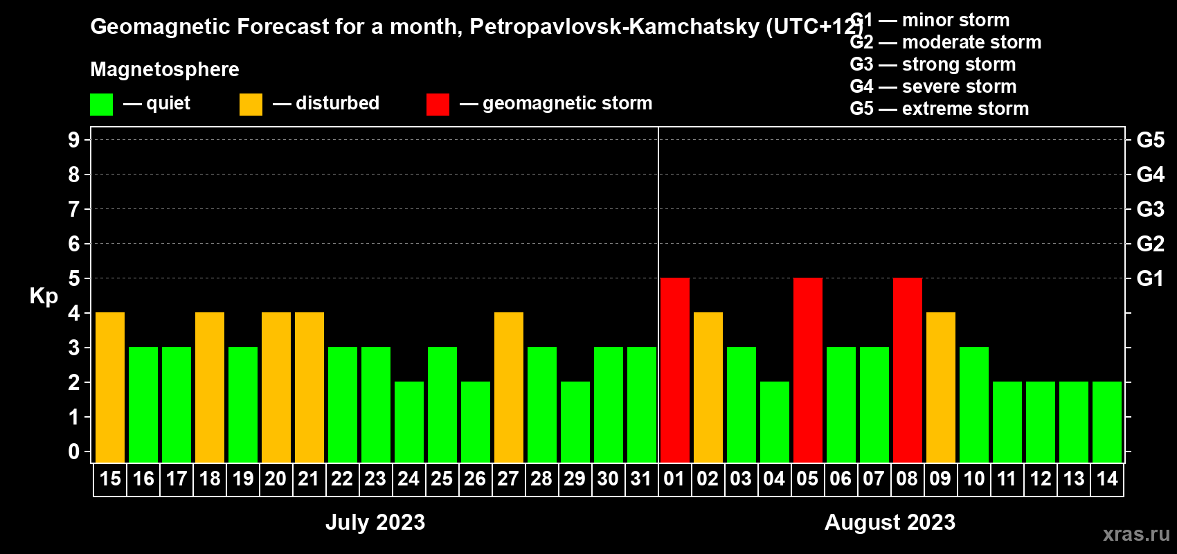Forecast of the daily maximal value of geomagnetic index Kp for <b>1 month</b> (31 days) <b>from Jul 15, 2023 to Aug 14, 2023</b>