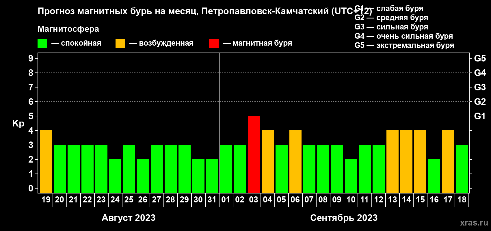 Прогноз максимального суточного геомагнитного индекса Kp на <b>1 месяц</b> (31 день) <b>с 19 августа по 18 сентября 2023 г</b>
