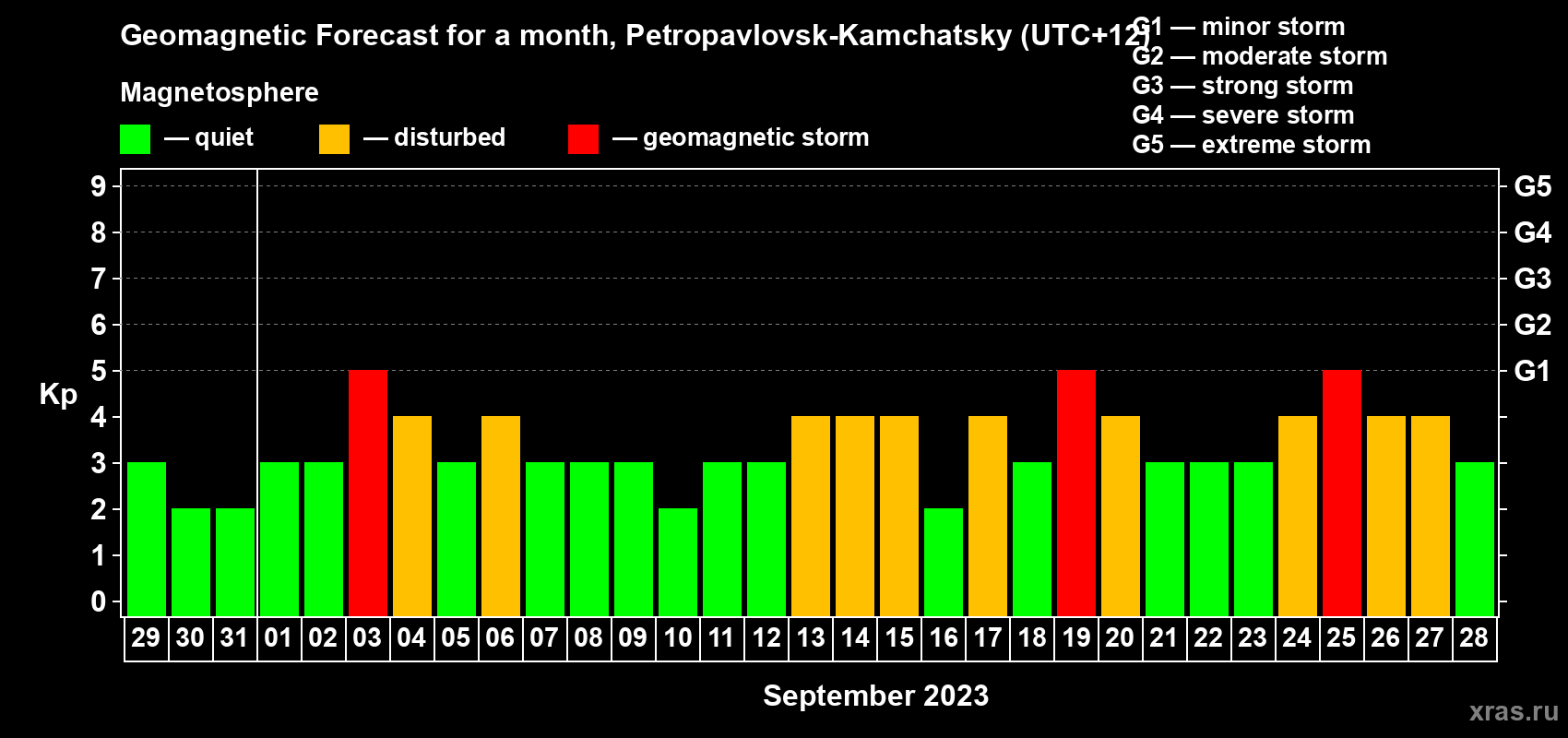 Forecast of the daily maximal value of geomagnetic index Kp for <b>1 month</b> (31 days) <b>from Aug 29, 2023 to Sep 28, 2023</b>