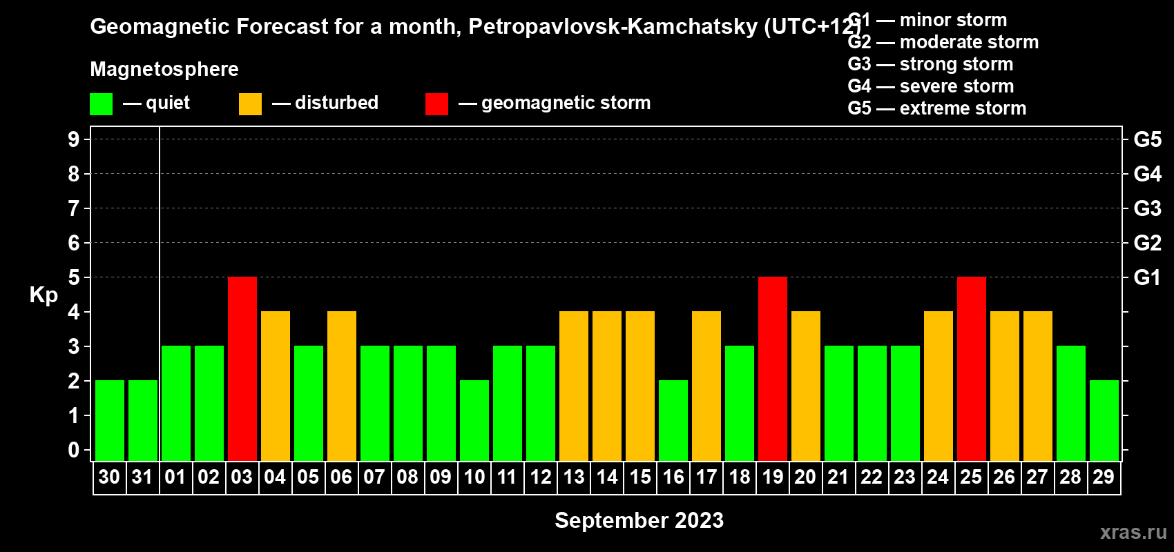 Forecast of the daily maximal value of geomagnetic index Kp for <b>1 month</b> (31 days) <b>from Aug 30, 2023 to Sep 29, 2023</b>