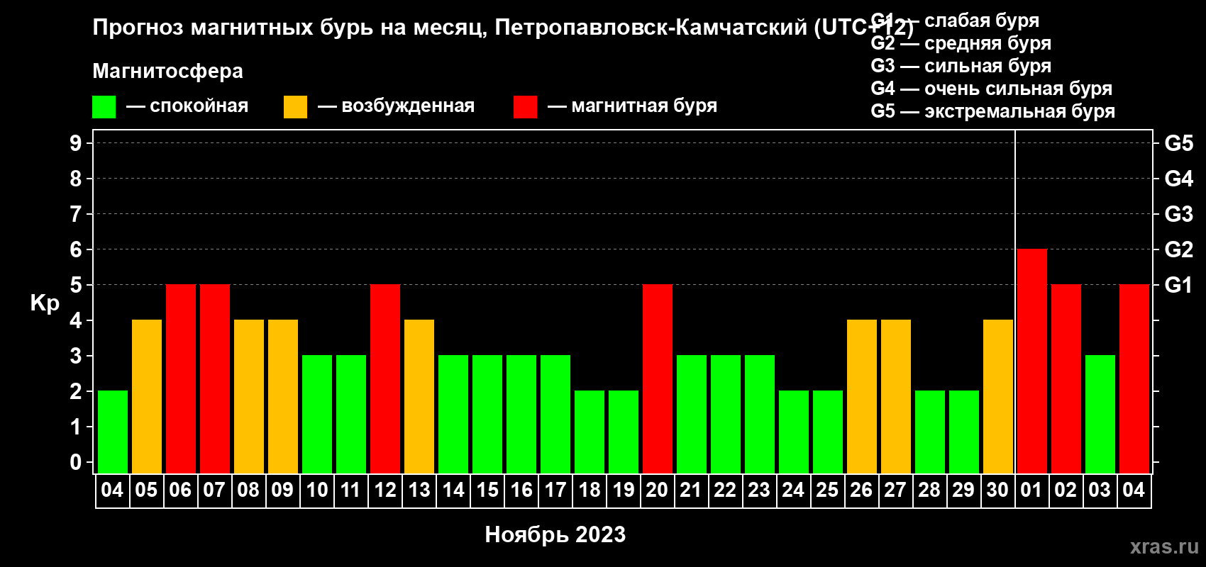 Прогноз максимального суточного геомагнитного индекса Kp на <b>1 месяц</b> (31 день) <b>с 04 ноября по 04 декабря 2023 г</b>