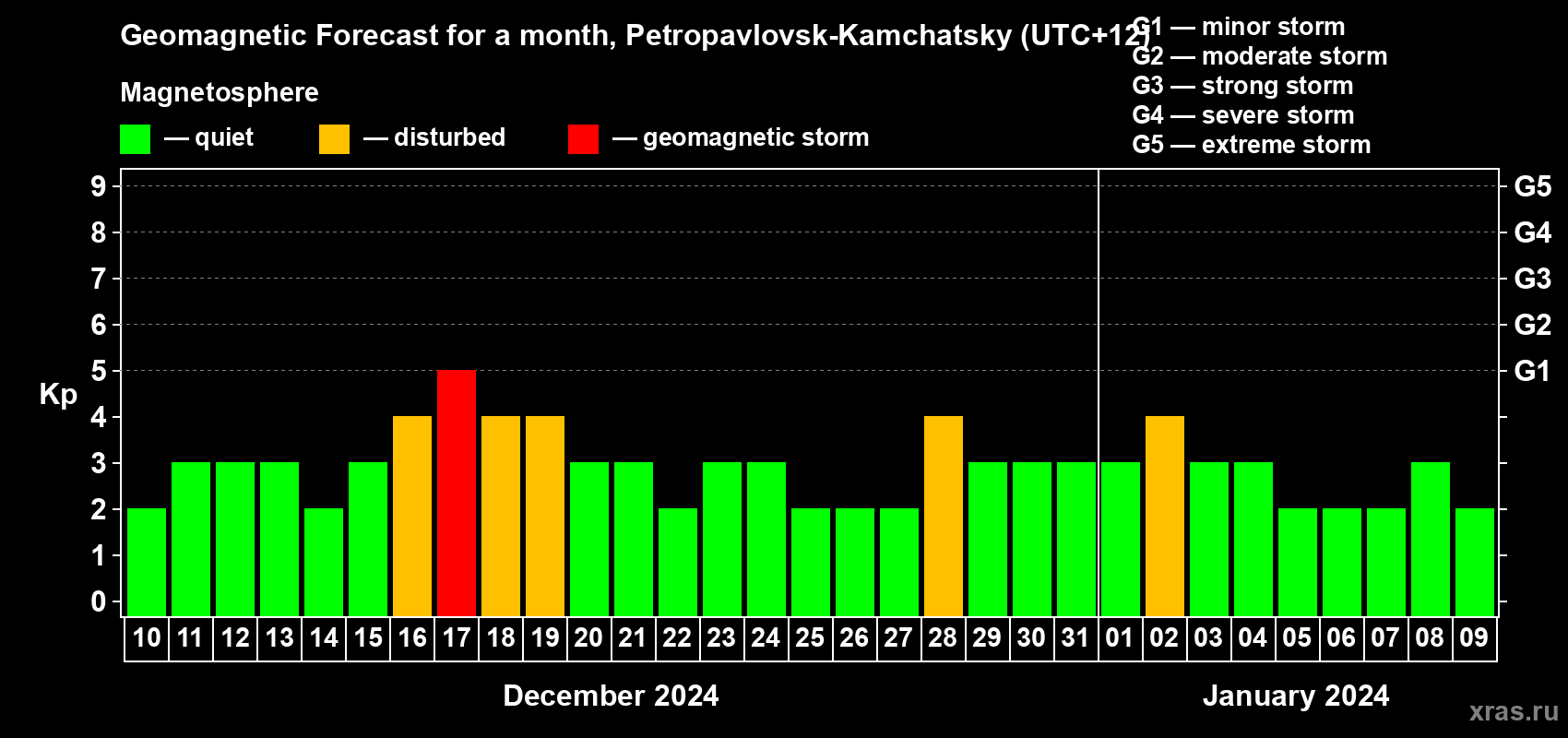 Forecast of the daily maximal value of geomagnetic index Kp for <b>1 month</b> (31 days) <b>from Dec 10, 2023 to Jan 09, 2024</b>