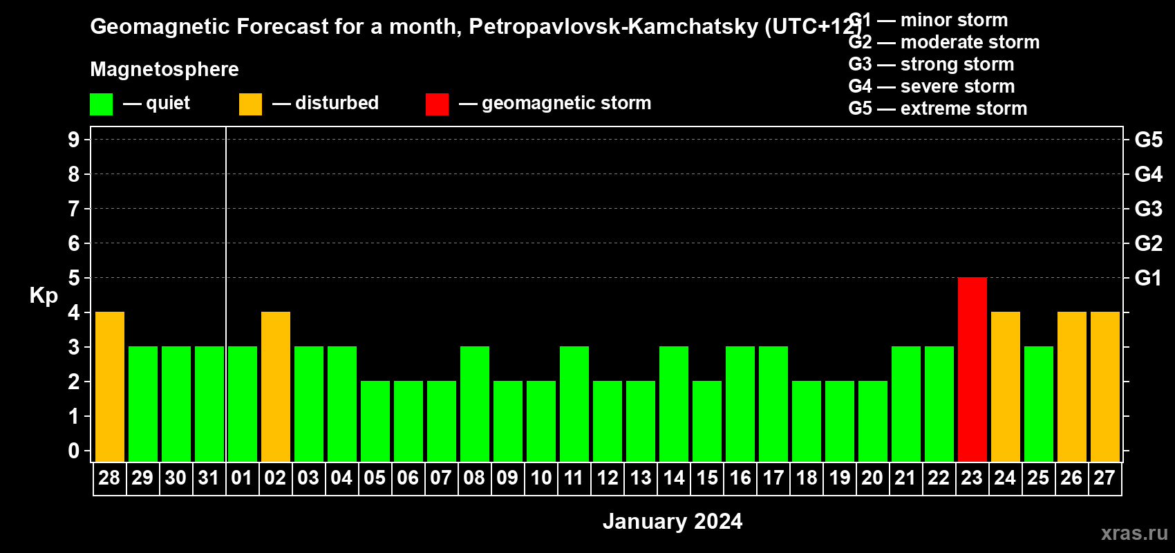 Forecast of the daily maximal value of geomagnetic index Kp for <b>1 month</b> (31 days) <b>from Dec 28, 2023 to Jan 27, 2024</b>