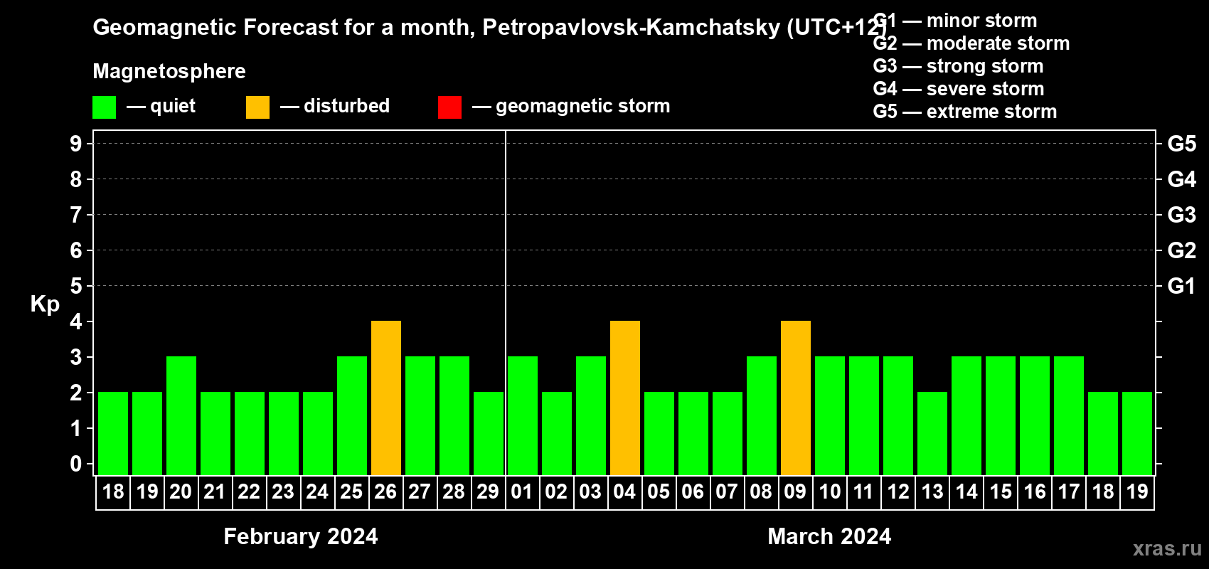 Forecast of the daily maximal value of geomagnetic index Kp for <b>1 month</b> (31 days) <b>from Feb 18, 2024 to Mar 19, 2024</b>