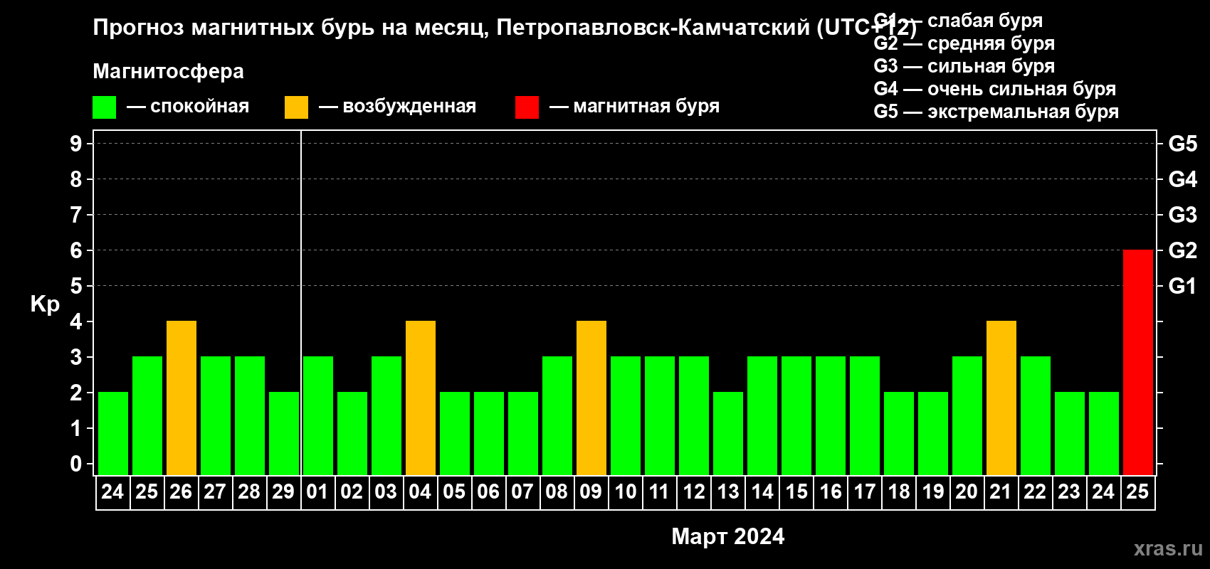 Прогноз максимального суточного геомагнитного индекса Kp на <b>1 месяц</b> (31 день) <b>с 24 февраля по 25 марта 2024 г</b>