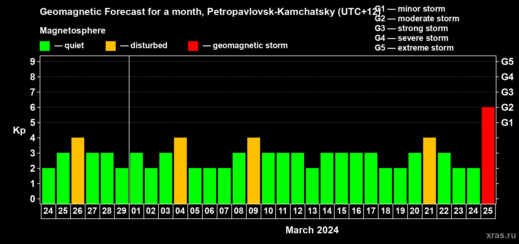 Forecast of the daily maximal value of geomagnetic index Kp for <b>1 month</b> (31 days) <b>from Feb 24, 2024 to Mar 25, 2024</b>