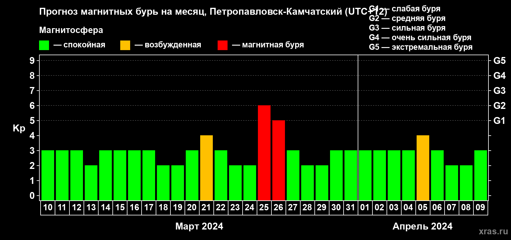 Прогноз максимального суточного геомагнитного индекса Kp на <b>1 месяц</b> (31 день) <b>с 10 марта по 09 апреля 2024 г</b>