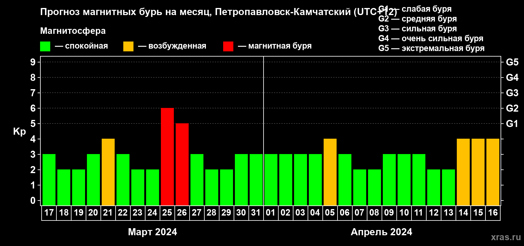Прогноз максимального суточного геомагнитного индекса Kp на <b>1 месяц</b> (31 день) <b>с 17 марта по 16 апреля 2024 г</b>