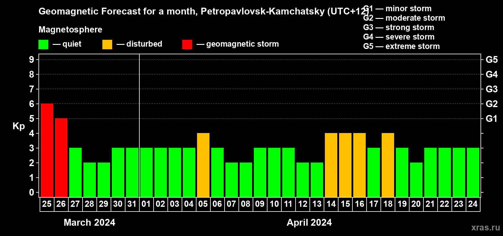 Forecast of the daily maximal value of geomagnetic index Kp for <b>1 month</b> (31 days) <b>from Mar 25, 2024 to Apr 24, 2024</b>