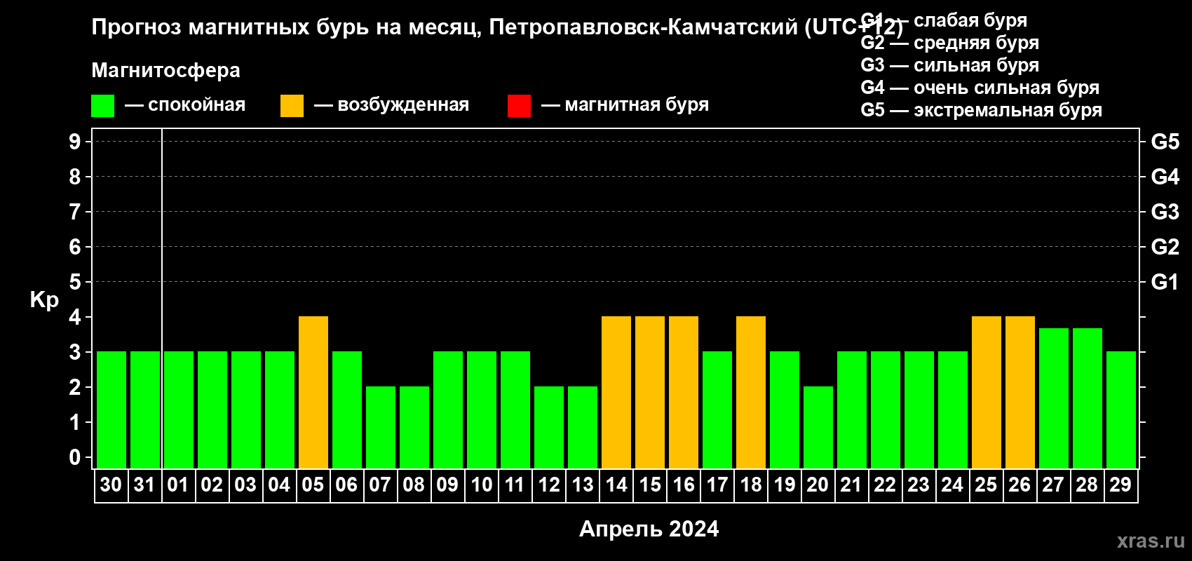 Прогноз максимального суточного геомагнитного индекса Kp на <b>1 месяц</b> (31 день) <b>с 30 марта по 29 апреля 2024 г</b>